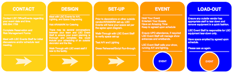 LSC Events FlowChart